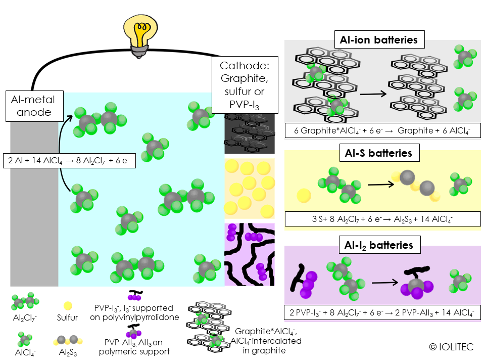 Rechargable aluminium batteries enabled by ionic liquid electrolytes